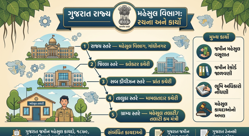 ગુજરાતના મહેસુલ વિભાગ — રચના, કાર્યો અને મહત્વ